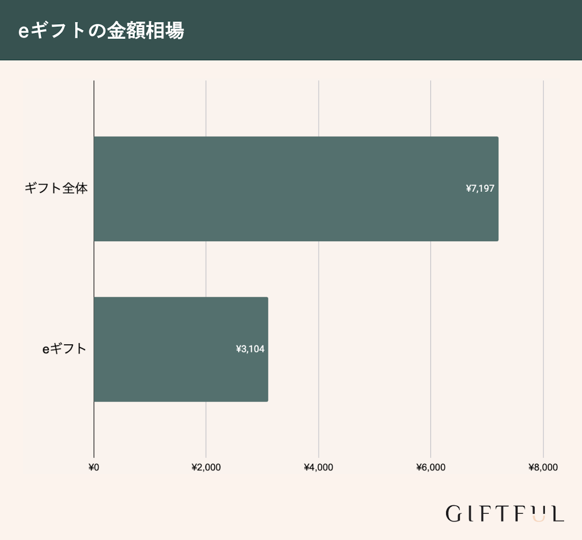 eギフトの金額相場