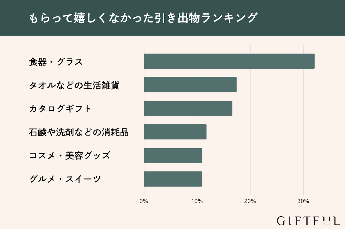 もらって嬉しくなかった引き出物ランキング