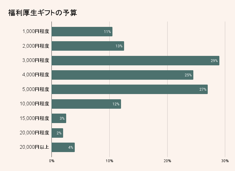 福利厚生で従業員にプレゼントを贈る場合の予算感