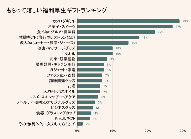 もらって嬉しい福利厚生ギフトランキング