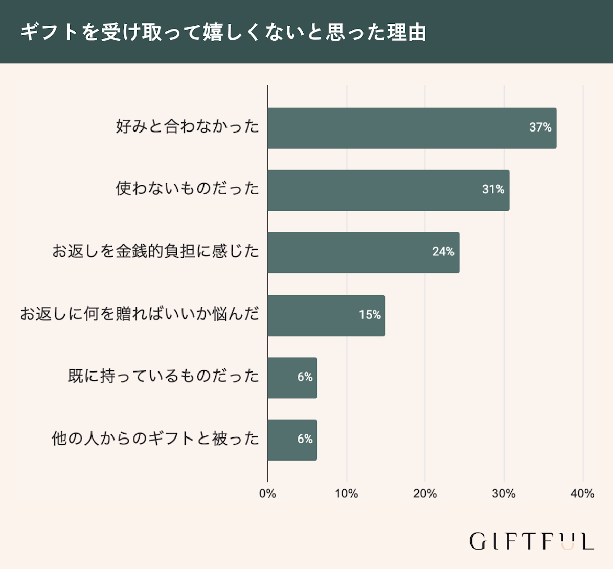 ギフトを受け取って嬉しくないと思った理由