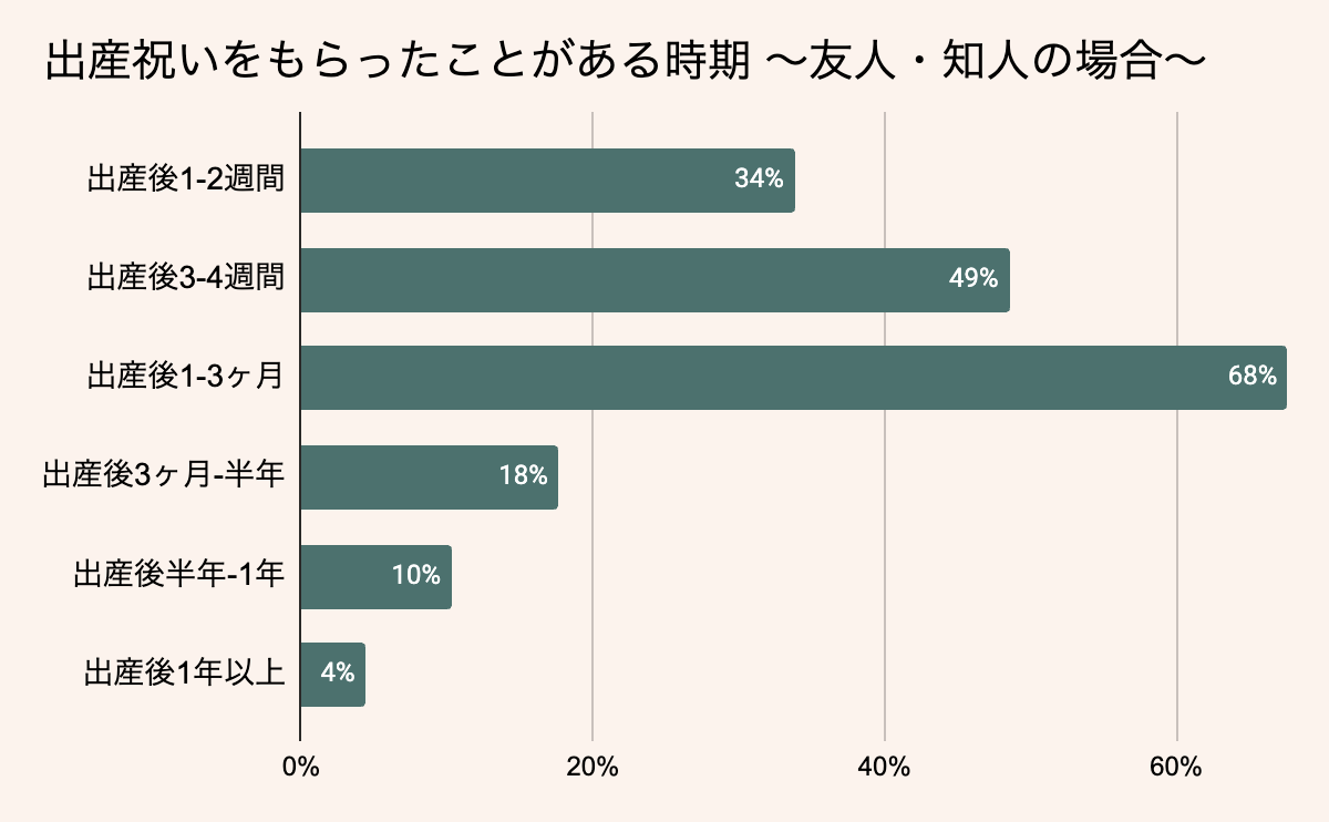 友達への出産祝いを贈る時期