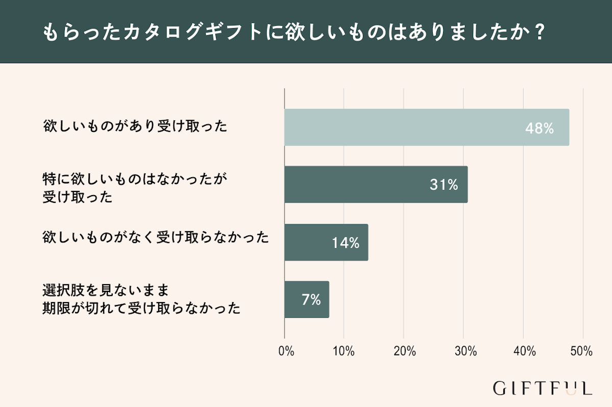 カタログギフトに自分が欲しいものはあったか