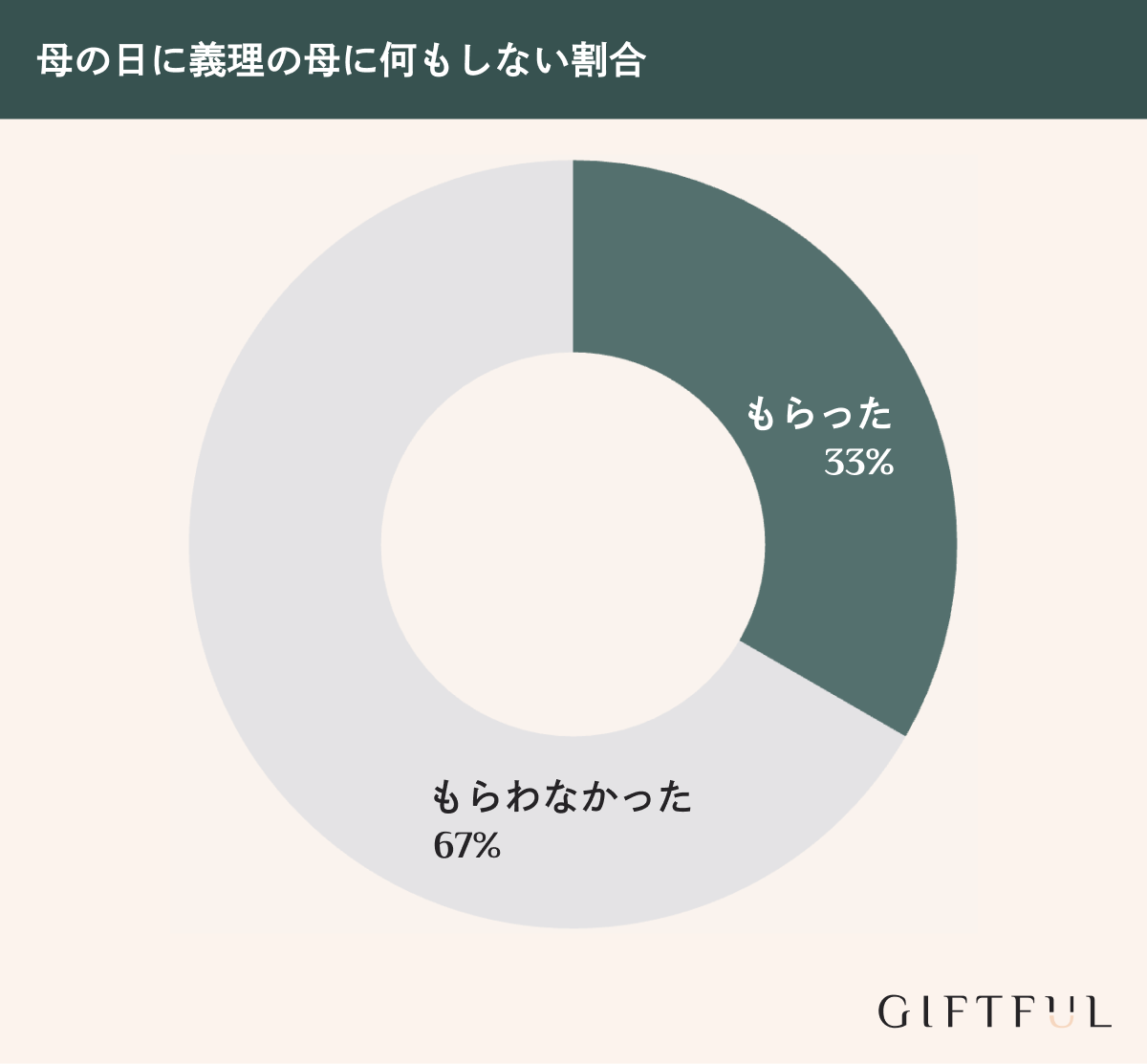 母の日に義母に何もしない割合