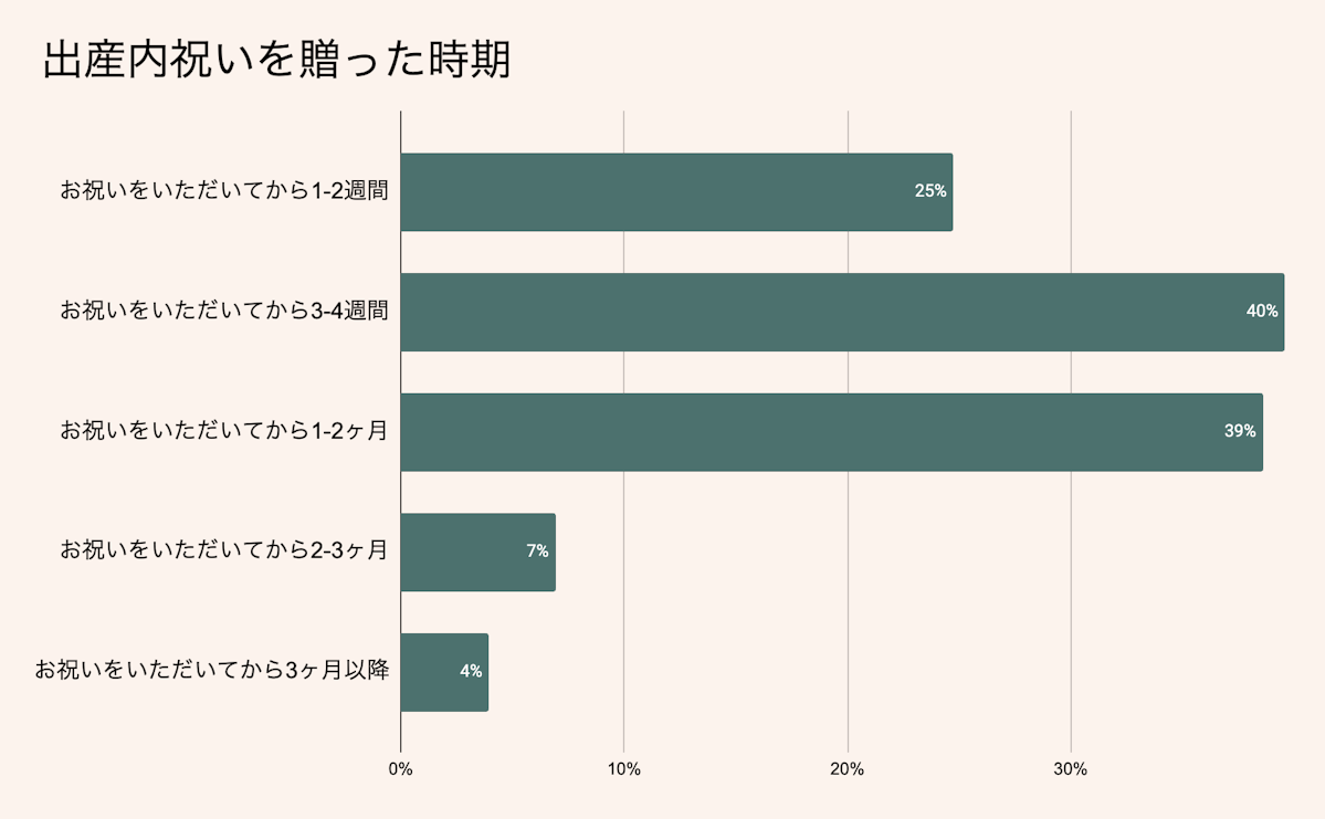 出産内祝いを送った時期