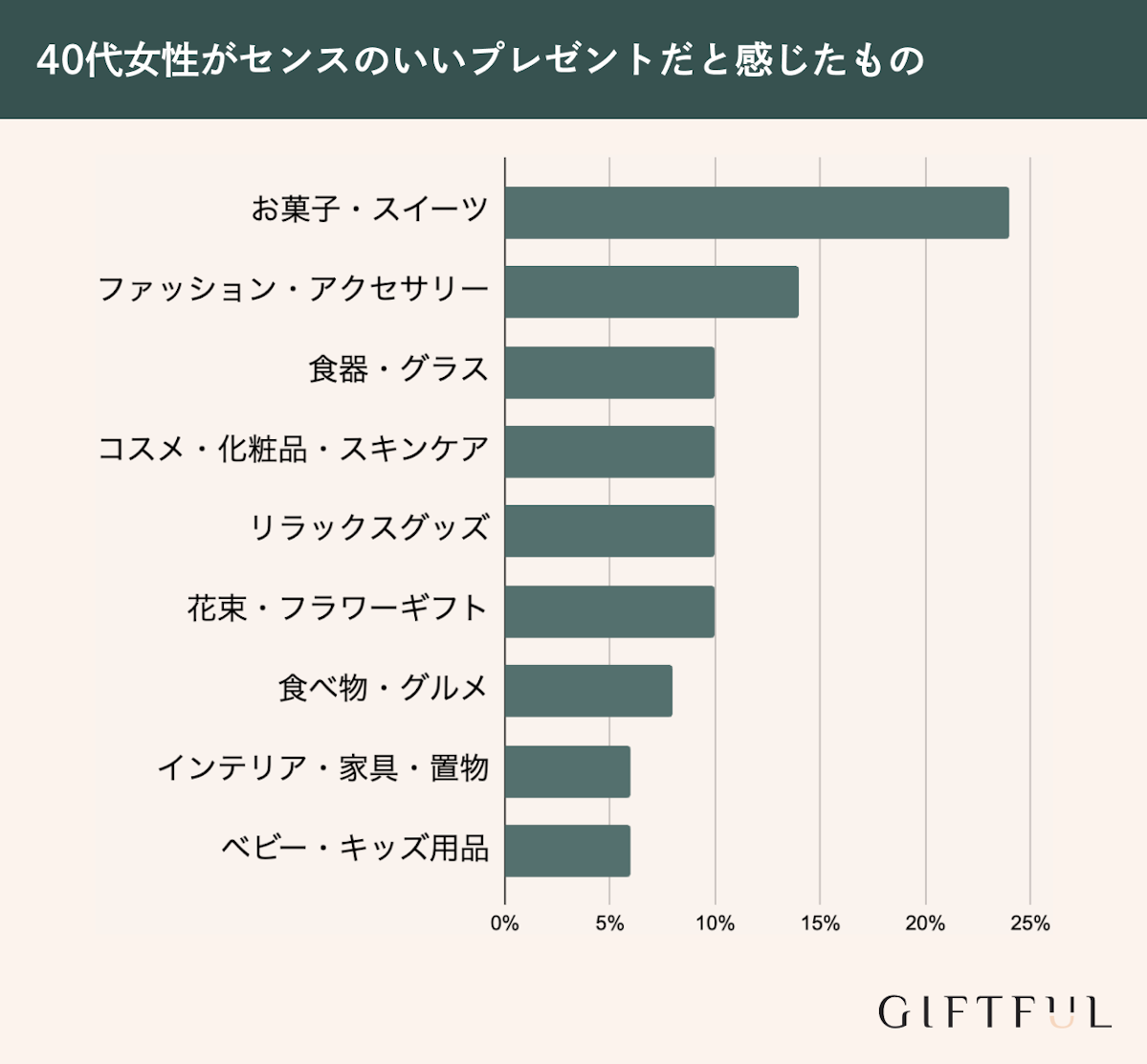 40代女性がセンスのいいプレゼントだと感じたもの