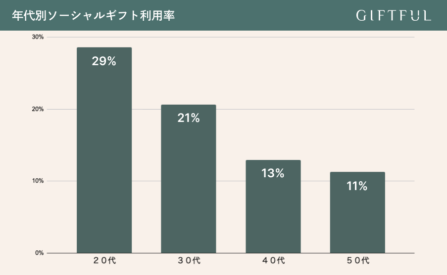 年代別ソーシャルギフト利用率