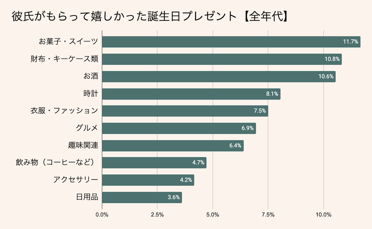 彼氏がもらって嬉しい実用的な誕生日プレゼント人気ランキング