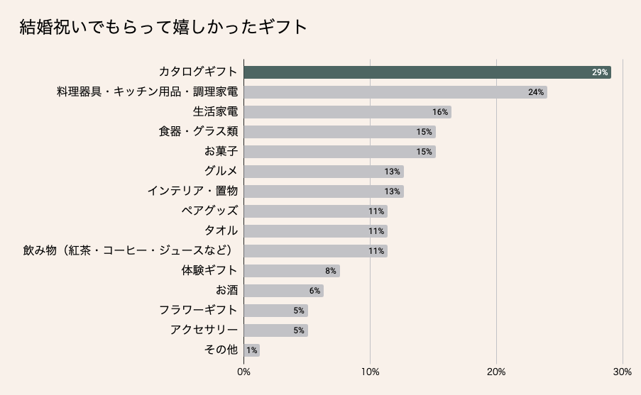 結婚祝いでもらって嬉しかったギフト