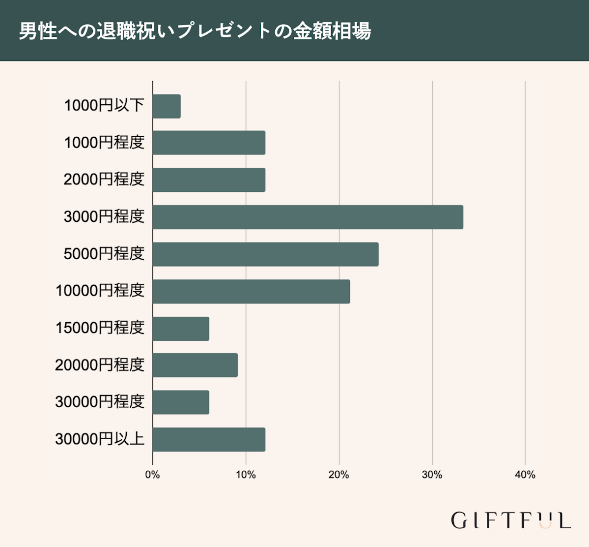 男性への退職祝いプレゼント金額相場