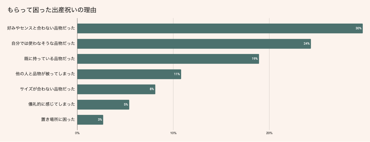 もらって困った出産祝いの理由