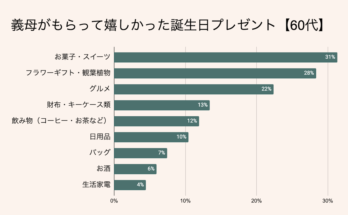 60代の義母がもらって嬉しい誕生日プレゼント人気ランキング