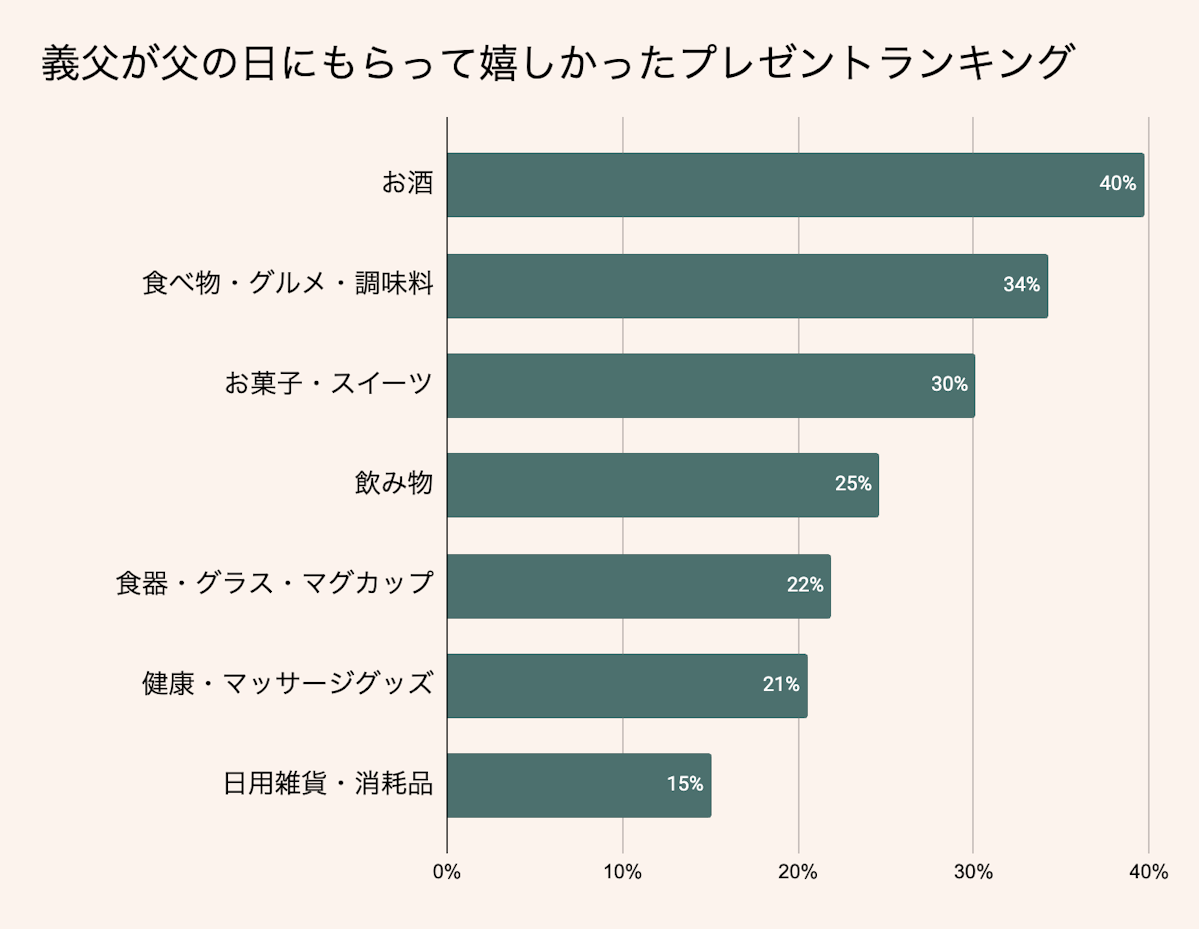 義父が父の日にもらって嬉しかったプレゼントランキング