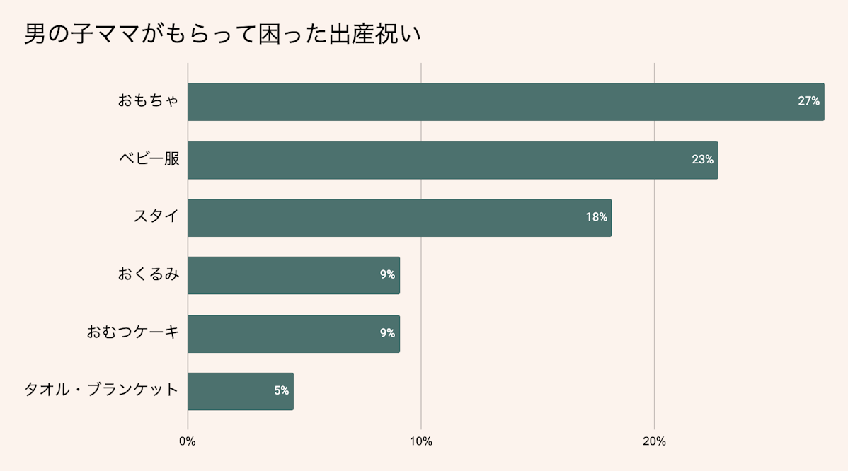 男の子ママがもらって困った出産祝い