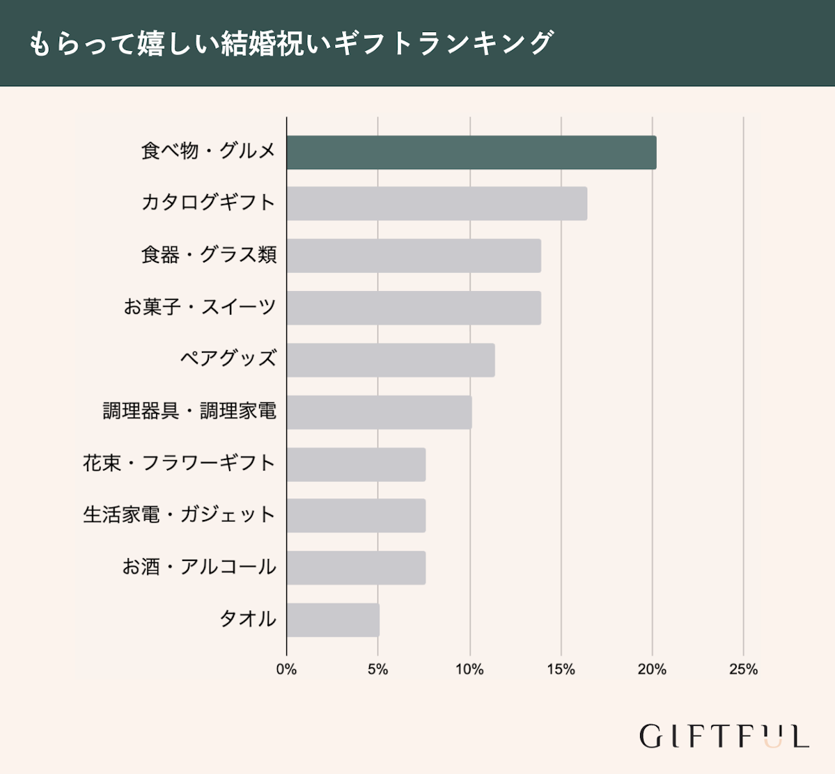 もらって嬉しい結婚祝いプレゼントランキング第一位は食べ物・グルメ