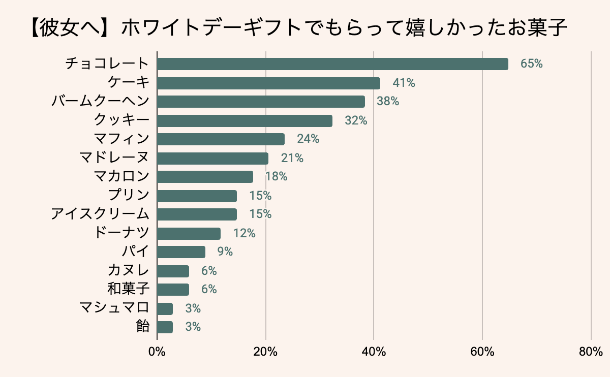 彼女がホワイトデーのお返しにもらって嬉しかったお菓子・スイーツ