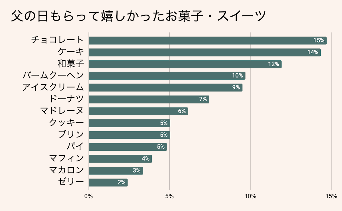 【お菓子・スイーツ】父の日プレゼントランキング