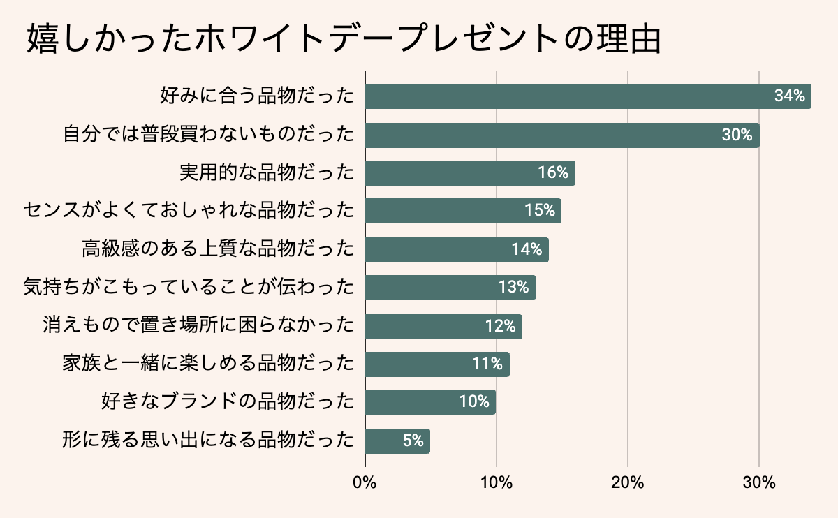 嬉しかったホワイトデーのお返しプレゼントの理由